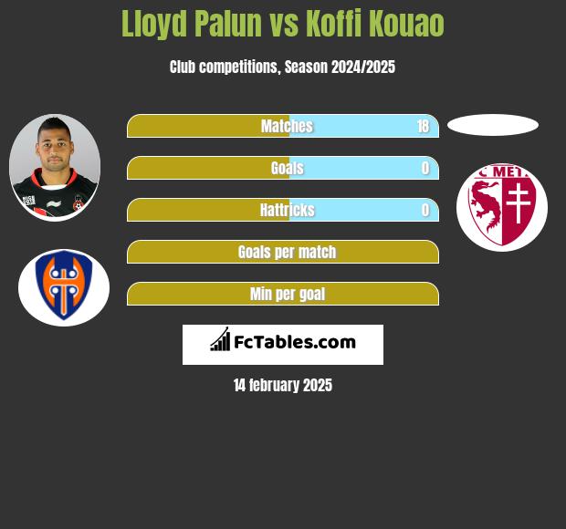 Lloyd Palun vs Koffi Kouao h2h player stats