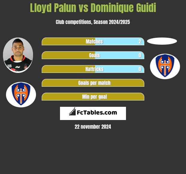 Lloyd Palun vs Dominique Guidi h2h player stats