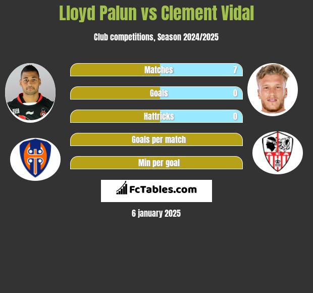 Lloyd Palun vs Clement Vidal h2h player stats