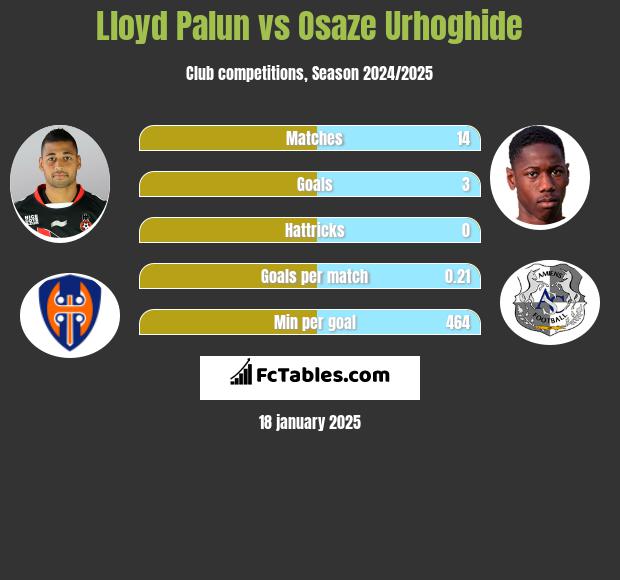 Lloyd Palun vs Osaze Urhoghide h2h player stats