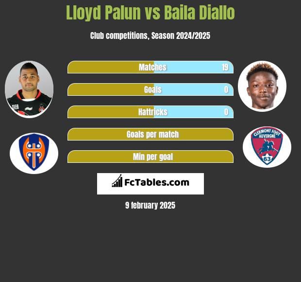 Lloyd Palun vs Baila Diallo h2h player stats