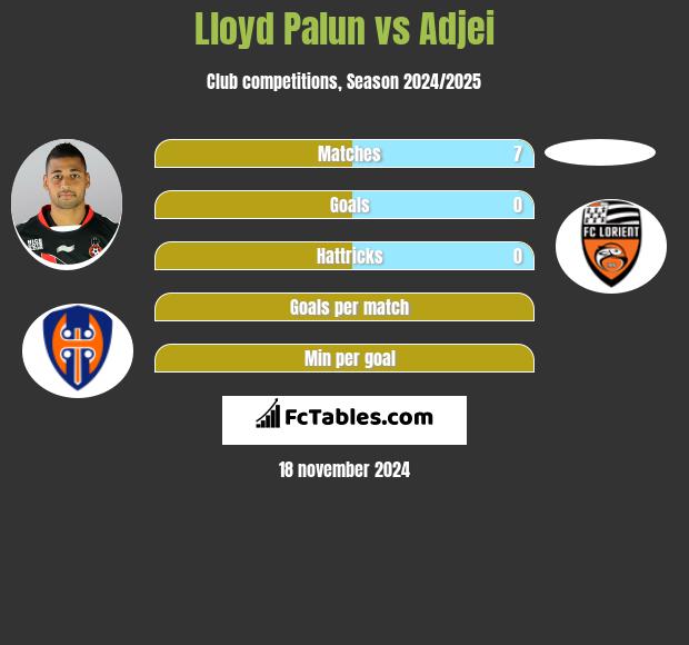 Lloyd Palun vs Adjei h2h player stats