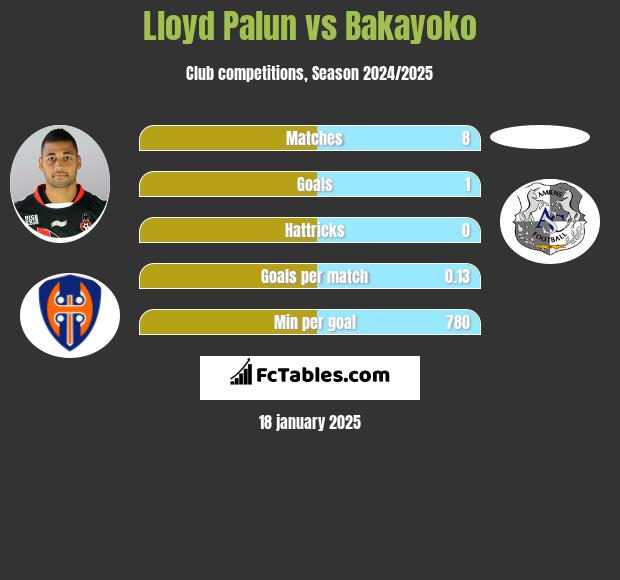 Lloyd Palun vs Bakayoko h2h player stats