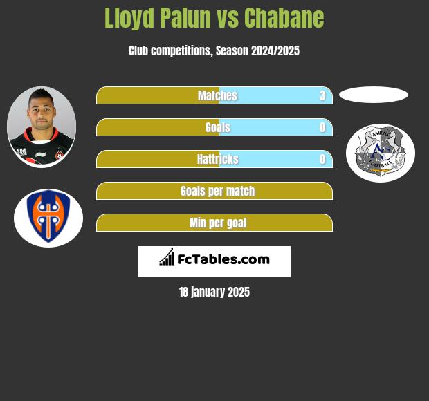 Lloyd Palun vs Chabane h2h player stats