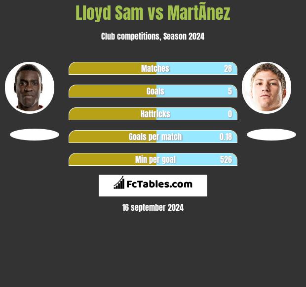 Lloyd Sam vs MartÃ­nez h2h player stats