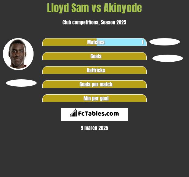 Lloyd Sam vs Akinyode h2h player stats