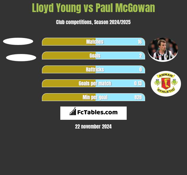 Lloyd Young vs Paul McGowan h2h player stats