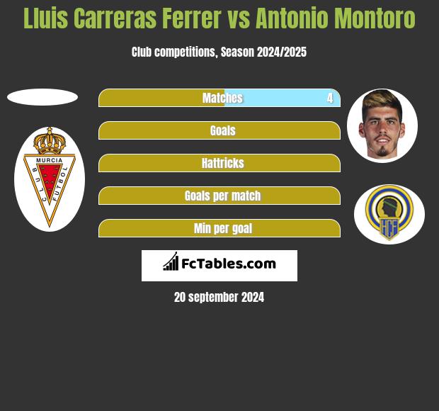 Lluis Carreras Ferrer vs Antonio Montoro h2h player stats