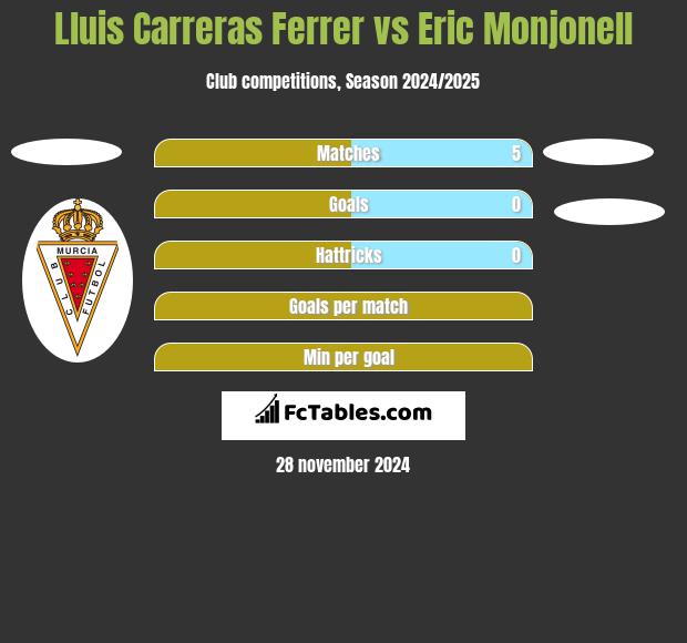 Lluis Carreras Ferrer vs Eric Monjonell h2h player stats