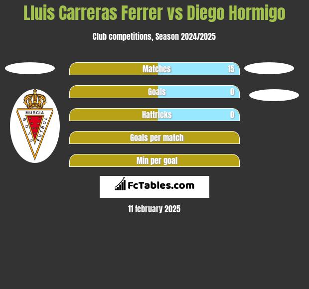 Lluis Carreras Ferrer vs Diego Hormigo h2h player stats