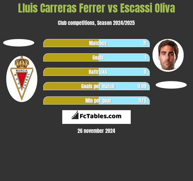 Lluis Carreras Ferrer vs Escassi Oliva h2h player stats