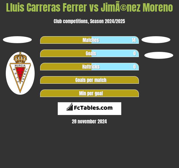 Lluis Carreras Ferrer vs JimÃ©nez Moreno h2h player stats