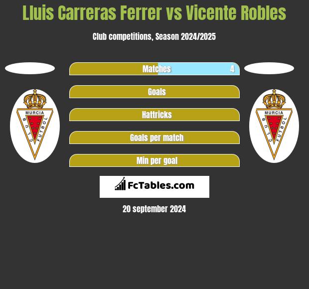 Lluis Carreras Ferrer vs Vicente Robles h2h player stats