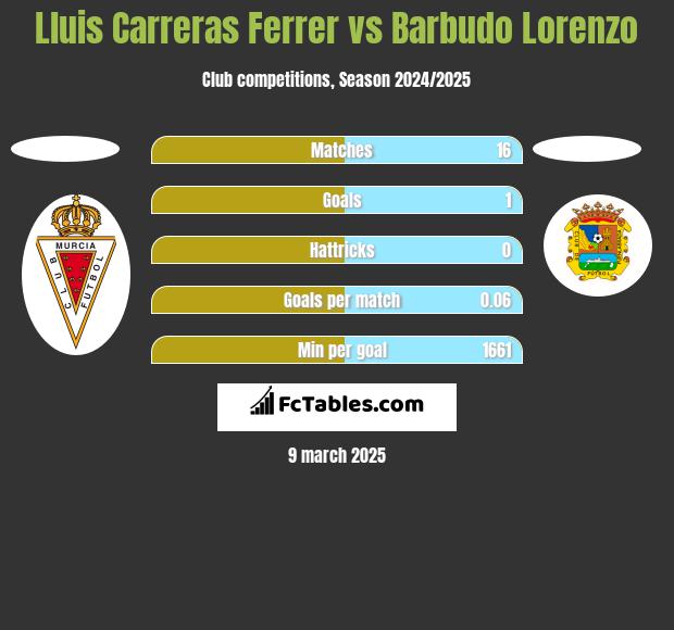 Lluis Carreras Ferrer vs Barbudo Lorenzo h2h player stats