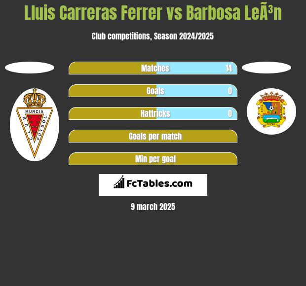 Lluis Carreras Ferrer vs Barbosa LeÃ³n h2h player stats