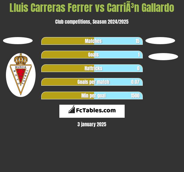 Lluis Carreras Ferrer vs CarriÃ³n Gallardo h2h player stats