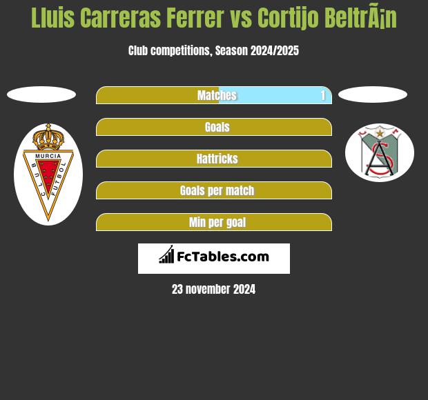 Lluis Carreras Ferrer vs Cortijo BeltrÃ¡n h2h player stats