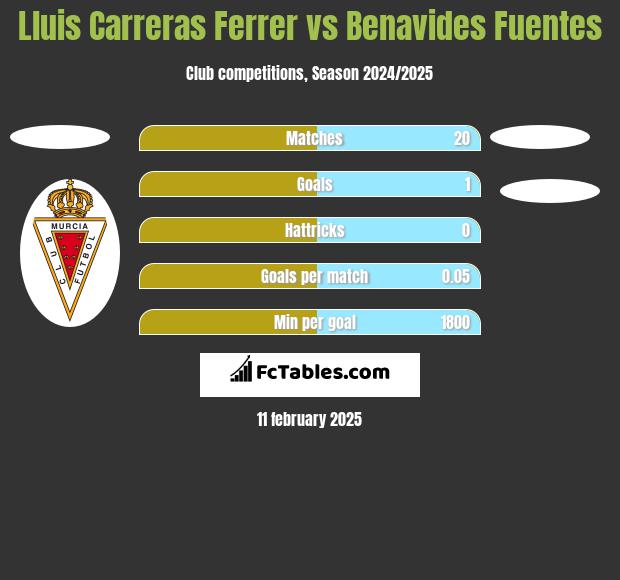 Lluis Carreras Ferrer vs Benavides Fuentes h2h player stats