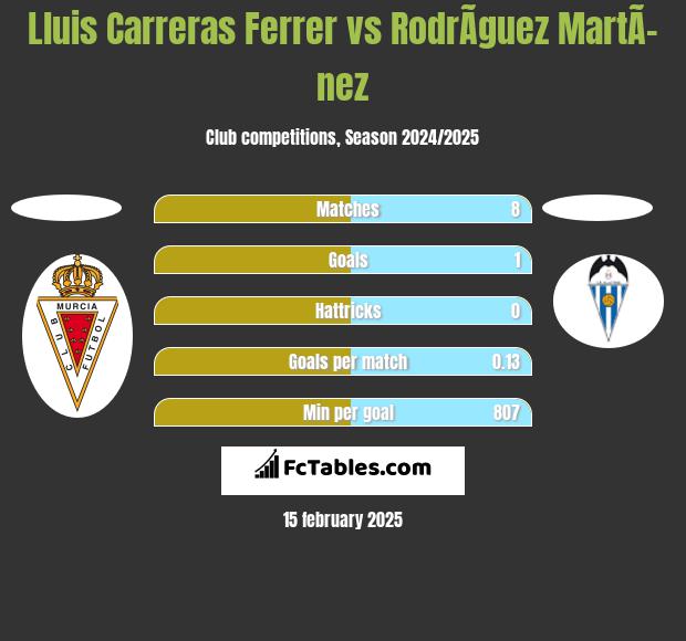 Lluis Carreras Ferrer vs RodrÃ­guez MartÃ­nez h2h player stats