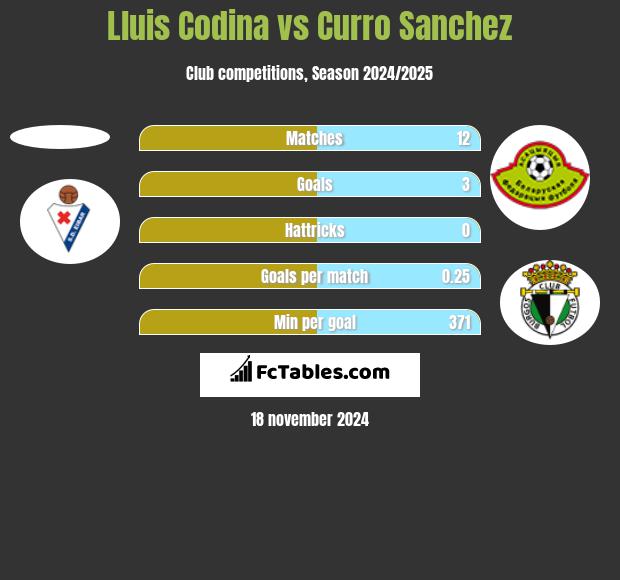 Lluis Codina vs Curro Sanchez h2h player stats