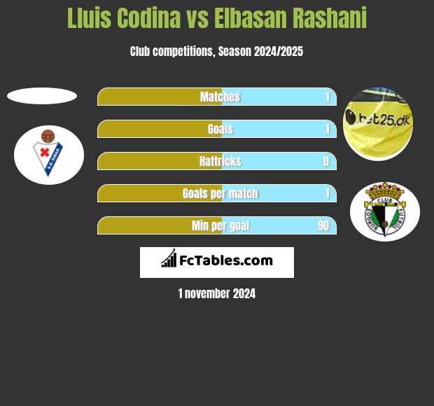 Lluis Codina vs Elbasan Rashani h2h player stats