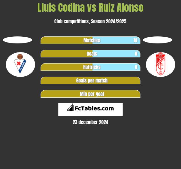 Lluis Codina vs Ruiz Alonso h2h player stats