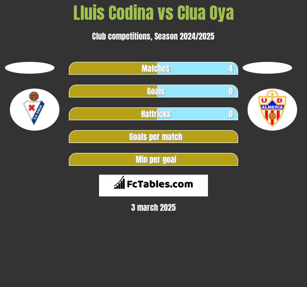 Lluis Codina vs Clua Oya h2h player stats