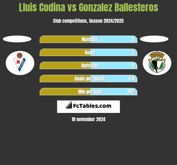 Lluis Codina vs Gonzalez Ballesteros h2h player stats