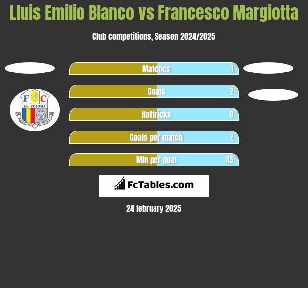 Lluis Emilio Blanco vs Francesco Margiotta h2h player stats