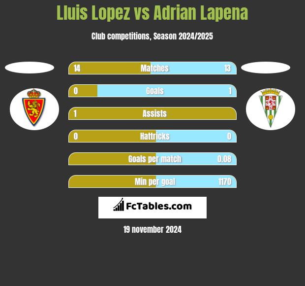 Lluis Lopez vs Adrian Lapena h2h player stats