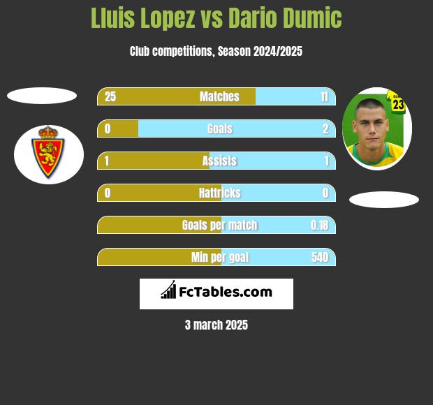 Lluis Lopez vs Dario Dumic h2h player stats