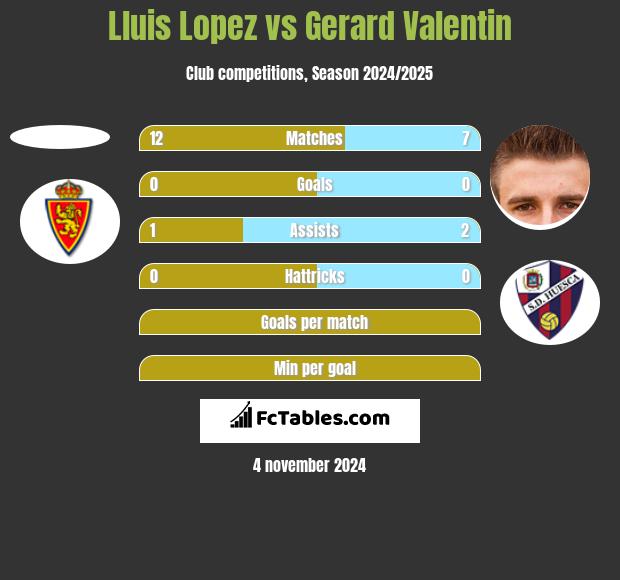 Lluis Lopez vs Gerard Valentin h2h player stats