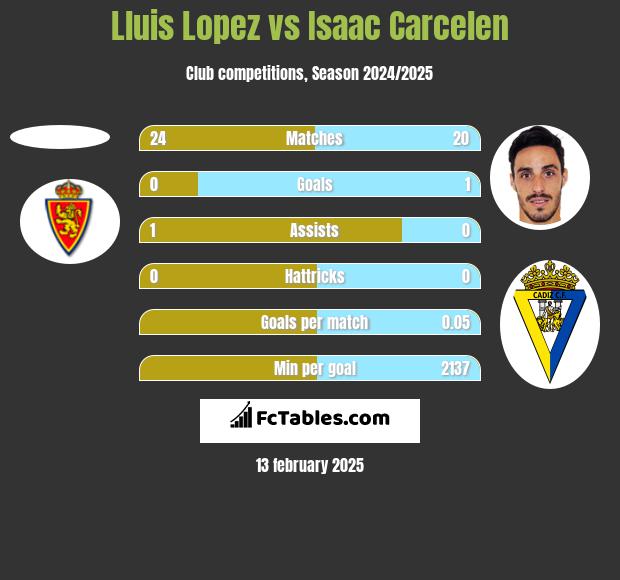 Lluis Lopez vs Isaac Carcelen h2h player stats