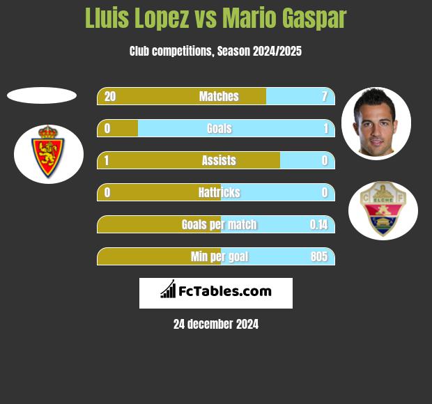 Lluis Lopez vs Mario Gaspar h2h player stats