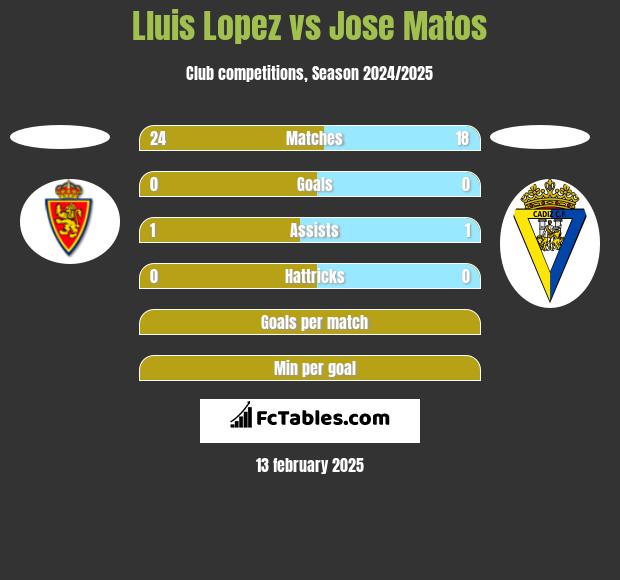 Lluis Lopez vs Jose Matos h2h player stats