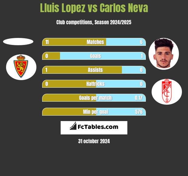 Lluis Lopez vs Carlos Neva h2h player stats