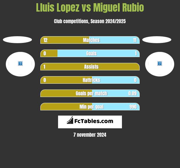 Lluis Lopez vs Miguel Rubio h2h player stats