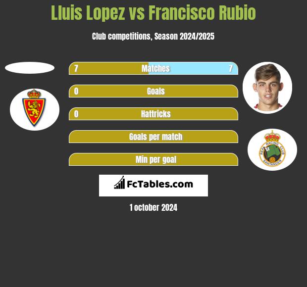 Lluis Lopez vs Francisco Rubio h2h player stats