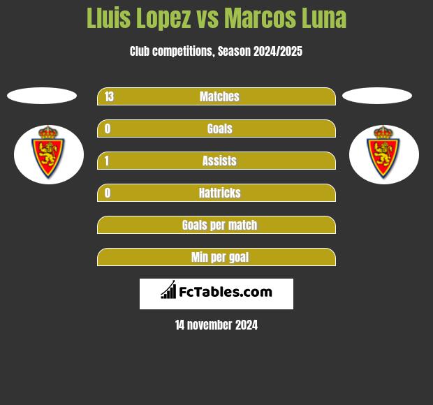 Lluis Lopez vs Marcos Luna h2h player stats