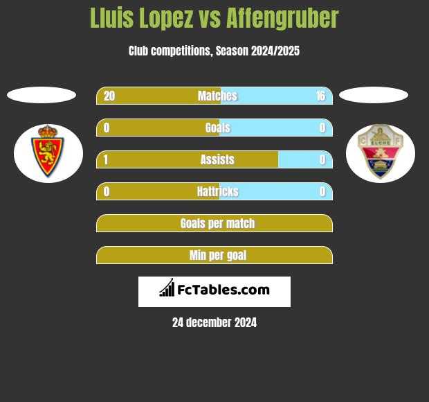 Lluis Lopez vs Affengruber h2h player stats