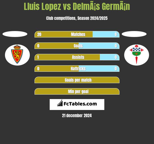 Lluis Lopez vs DelmÃ¡s GermÃ¡n h2h player stats