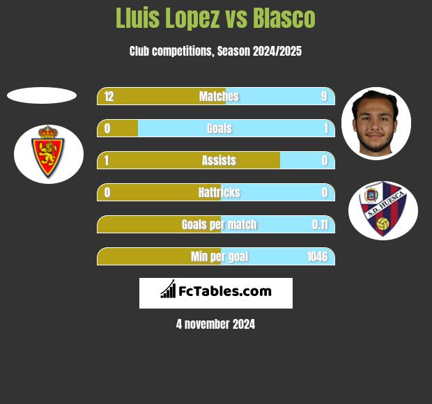 Lluis Lopez vs Blasco h2h player stats