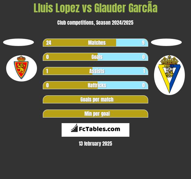 Lluis Lopez vs Glauder GarcÃ­a h2h player stats