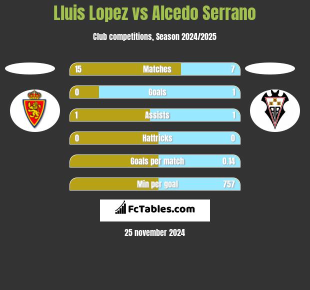 Lluis Lopez vs Alcedo Serrano h2h player stats