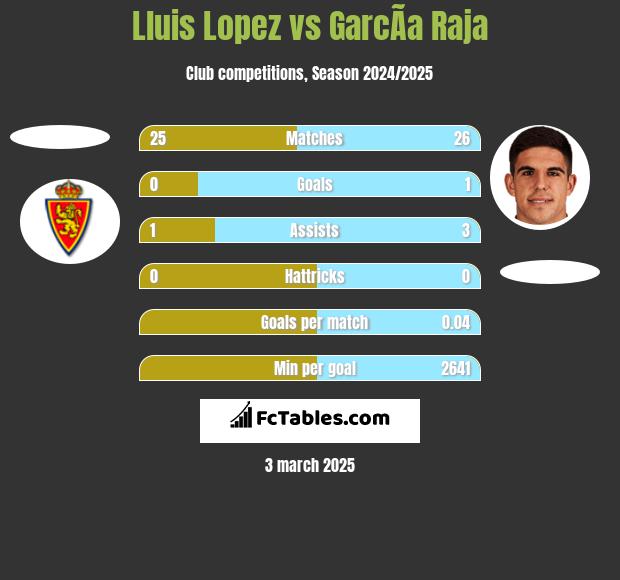 Lluis Lopez vs GarcÃ­a Raja h2h player stats