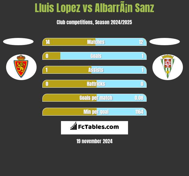 Lluis Lopez vs AlbarrÃ¡n Sanz h2h player stats