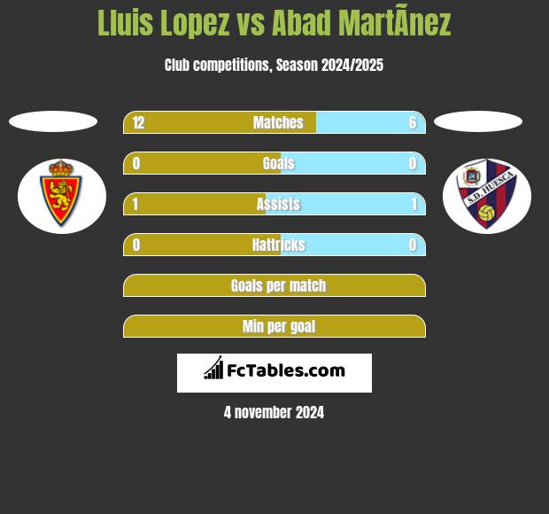 Lluis Lopez vs Abad MartÃ­nez h2h player stats