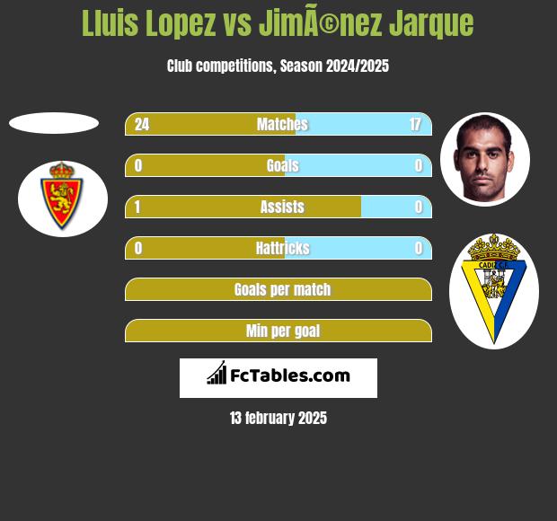 Lluis Lopez vs JimÃ©nez Jarque h2h player stats