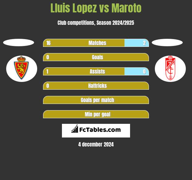 Lluis Lopez vs Maroto h2h player stats