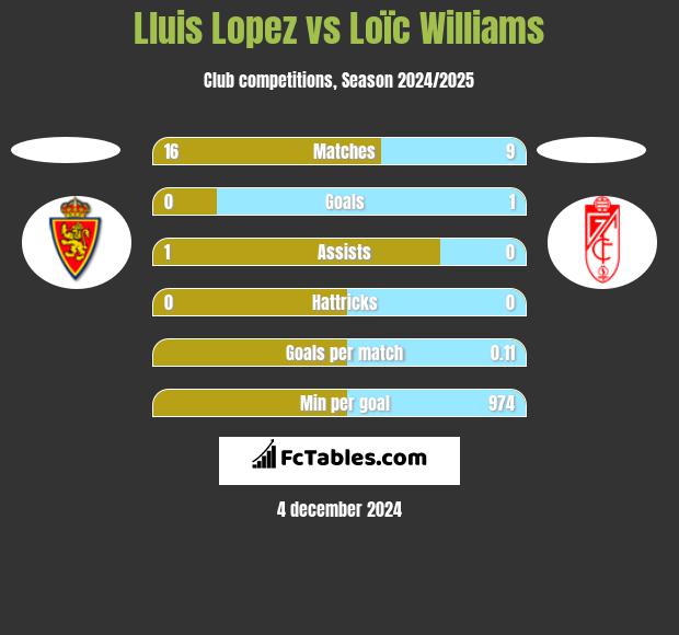 Lluis Lopez vs Loïc Williams h2h player stats